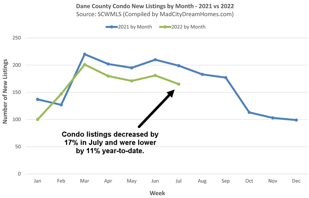 July 2022 Madison WI Condo Listings